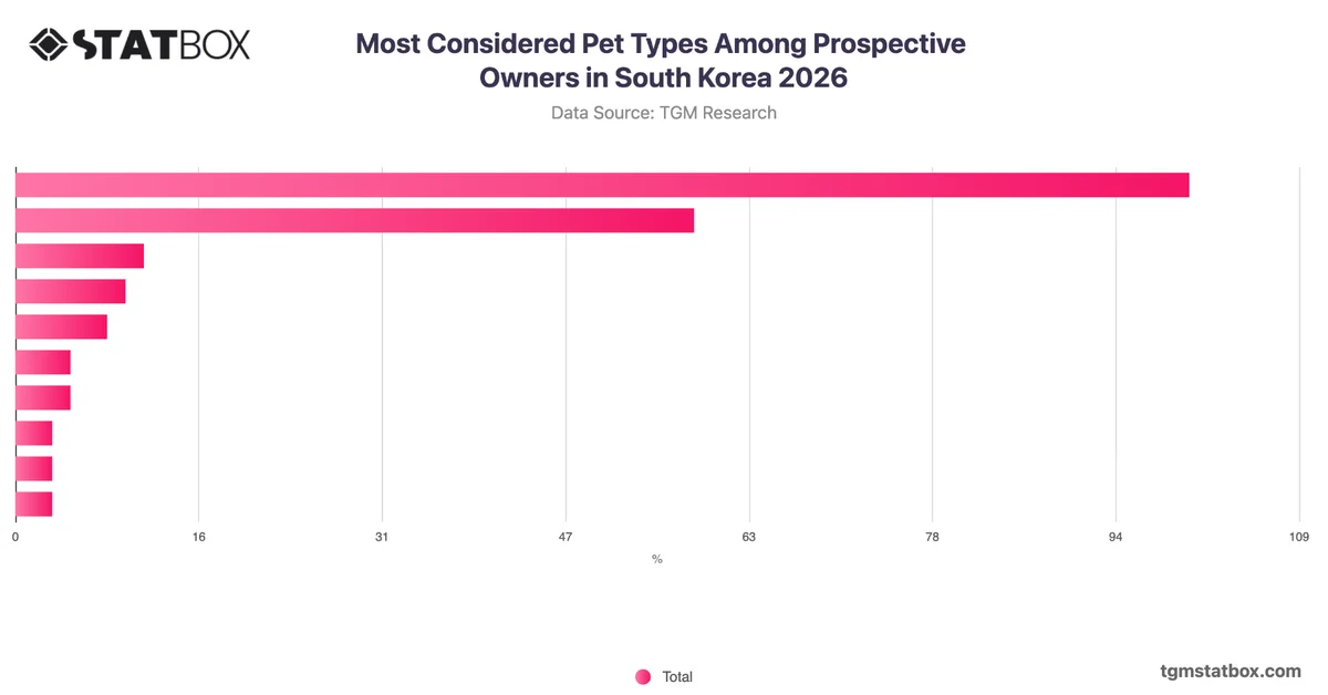 Most Considered Pet Types Among Prospective Owners in South Korea 2026
