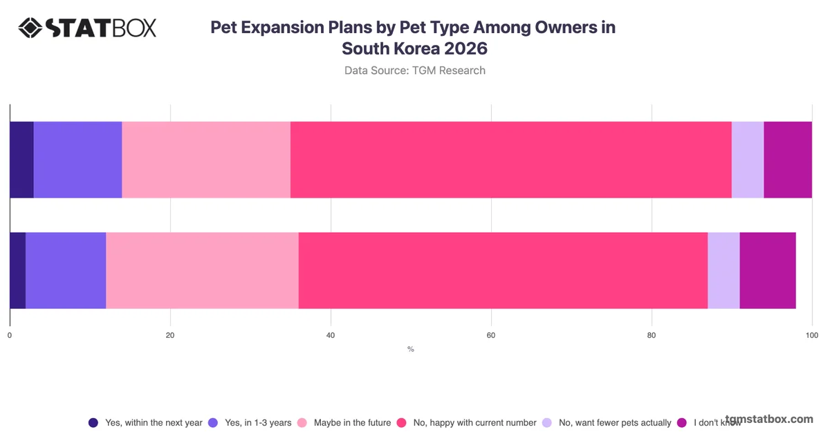 Pet Expansion Plans by Pet Type Among Owners in South Korea 2026