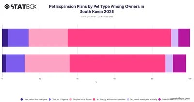 Pet Expansion Plans by Pet Type Among Owners in South Korea 2026
