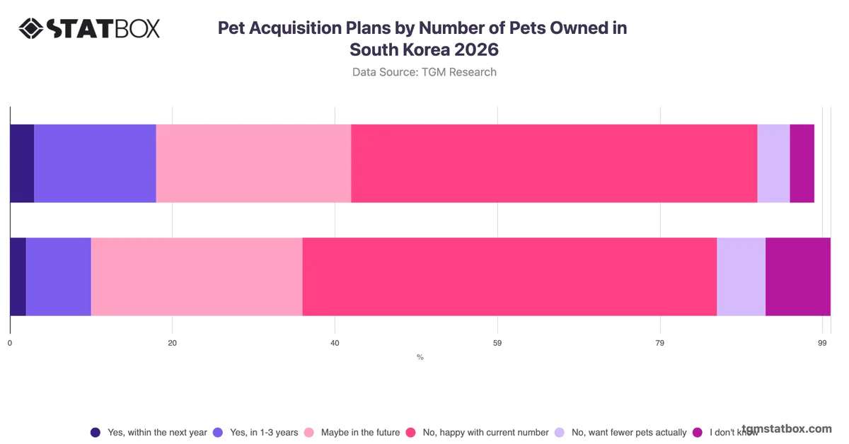 Pet Acquisition Plans by Number of Pets Owned in South Korea 2026