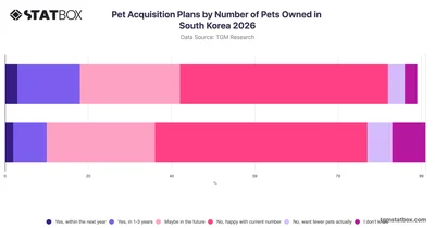 Pet Acquisition Plans by Number of Pets Owned in South Korea 2026