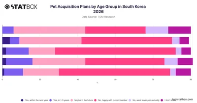 Pet Acquisition Plans by Age Group in South Korea 2026