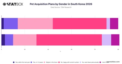 Pet Acquisition Plans by Gender in South Korea 2026