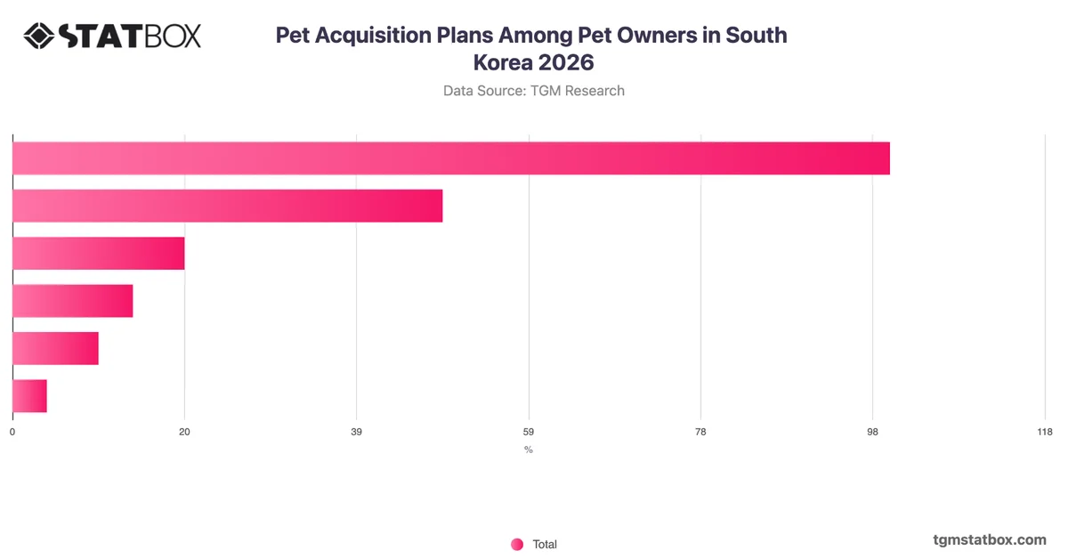 Pet Acquisition Plans Among Pet Owners in South Korea 2026