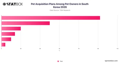 Pet Acquisition Plans Among Pet Owners in South Korea 2026