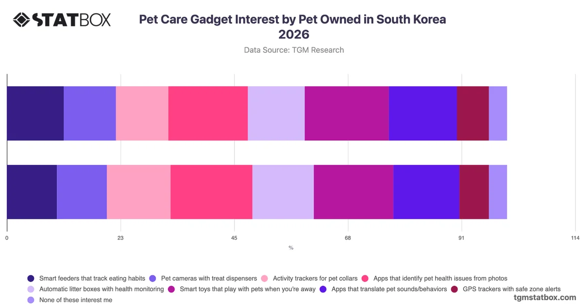 Pet Care Gadget Interest by Pet Owned in South Korea 2026