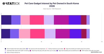 Pet Care Gadget Interest by Pet Owned in South Korea 2026