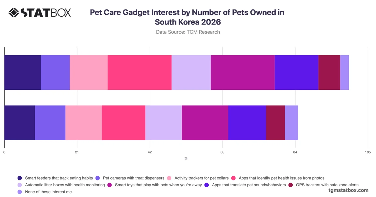 Pet Care Gadget Interest by Number of Pets Owned in South Korea 2026