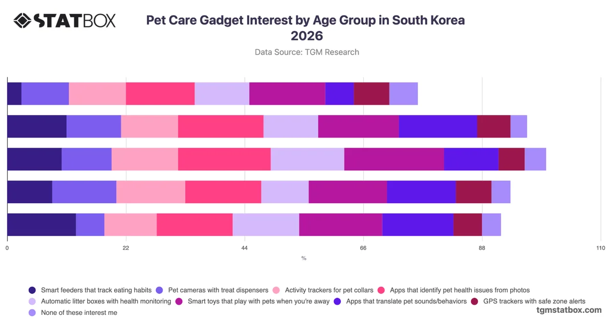 Pet Care Gadget Interest by Age Group in South Korea 2026