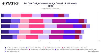 Pet Care Gadget Interest by Age Group in South Korea 2026