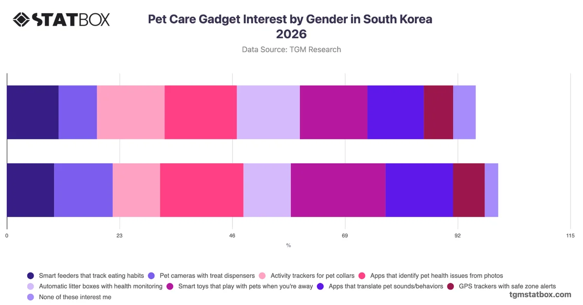 Pet Care Gadget Interest by Gender in South Korea 2026