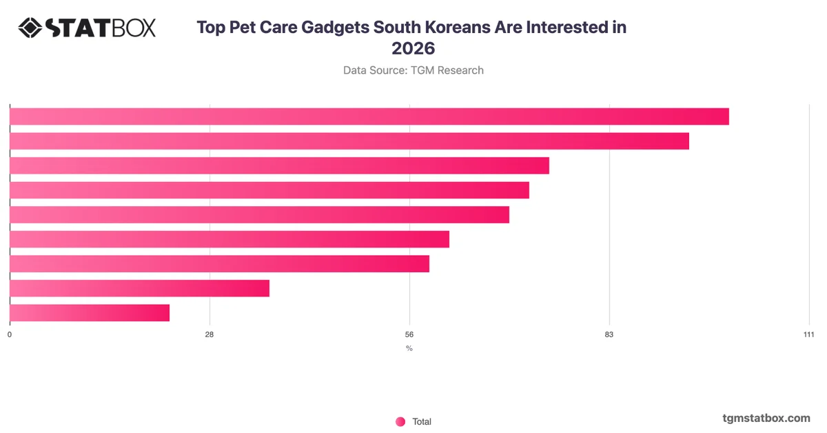Top Pet Care Gadgets South Koreans Are Interested in 2026