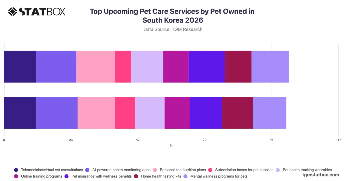 Top Upcoming Pet Care Services by Pet Owned in South Korea 2026