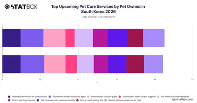 Top Upcoming Pet Care Services by Pet Owned in South Korea 2026