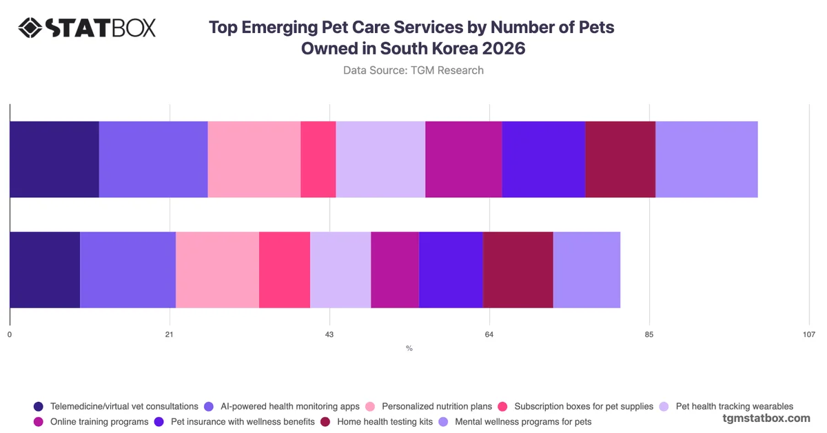 Top Emerging Pet Care Services by Number of Pets Owned in South Korea 2026
