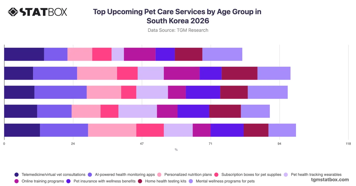 Top Upcoming Pet Care Services by Age Group in South Korea 2026