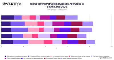 Top Upcoming Pet Care Services by Age Group in South Korea 2026