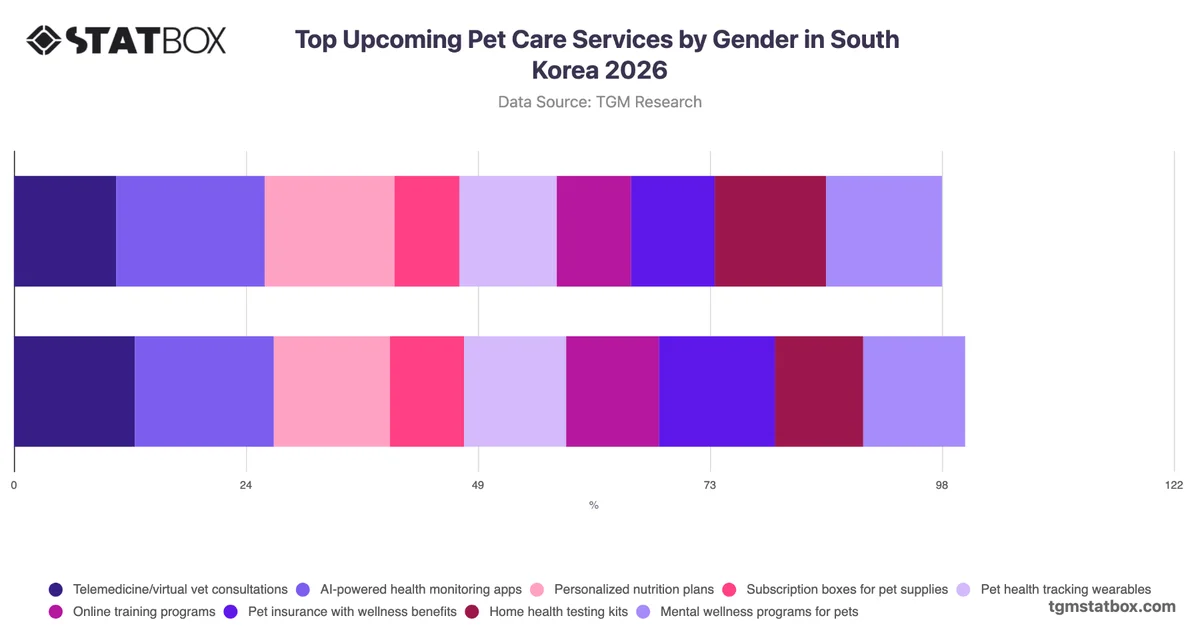 Top Upcoming Pet Care Services by Gender in South Korea 2026
