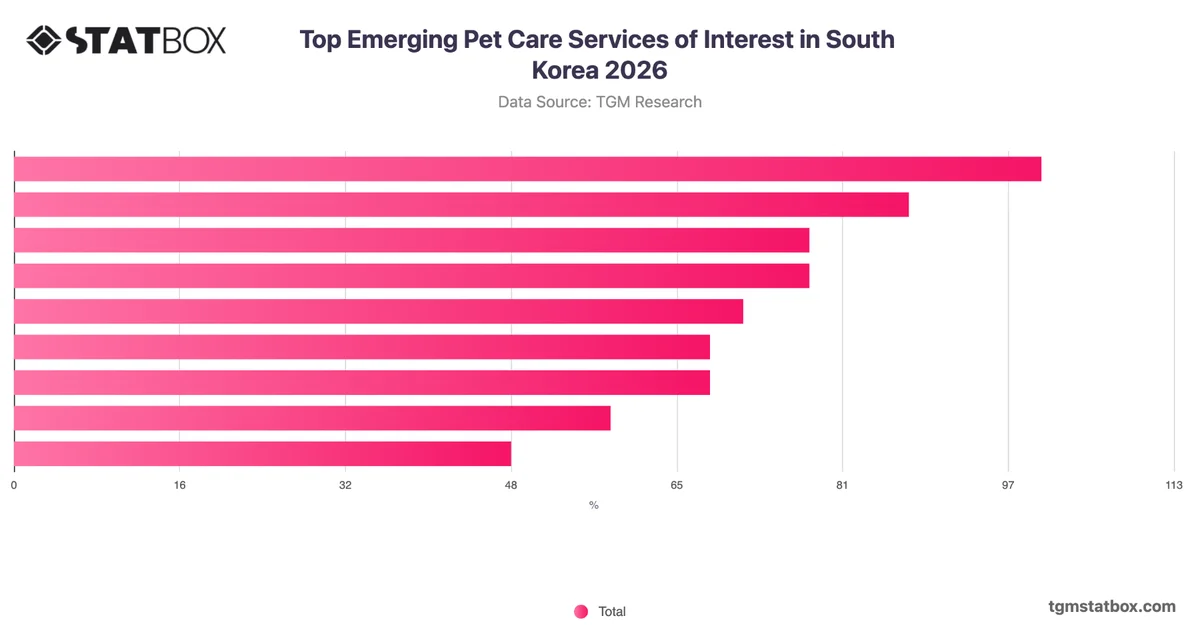 Top Emerging Pet Care Services of Interest in South Korea 2026