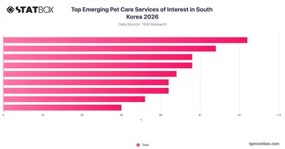 Top Emerging Pet Care Services of Interest in South Korea 2026