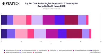 Top Pet Care Technologies Expected in 5 Years by Pet Owned in South Korea 2026