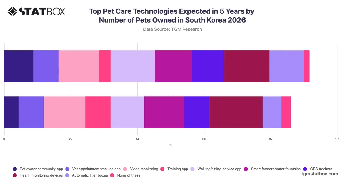 Top Pet Care Technologies Expected in 5 Years by Number of Pets Owned in South Korea 2026