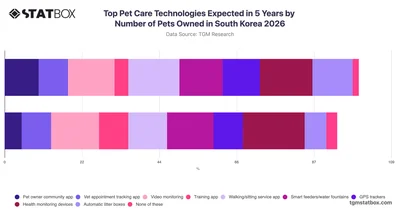 Top Pet Care Technologies Expected in 5 Years by Number of Pets Owned in South Korea 2026