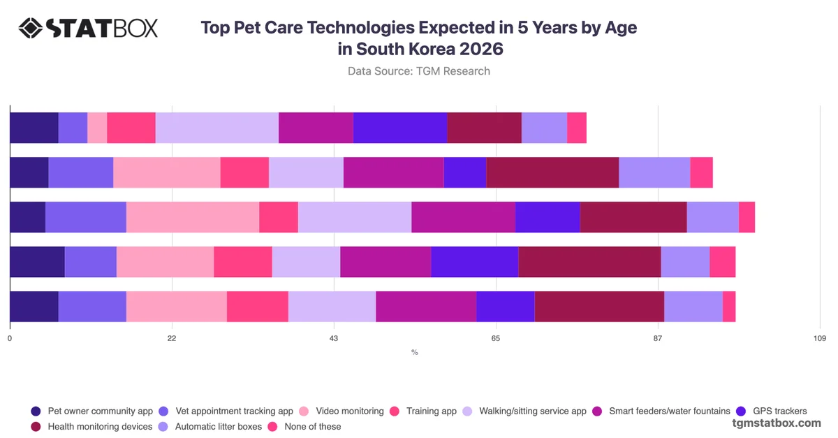 Top Pet Care Technologies Expected in 5 Years by Age in South Korea 2026