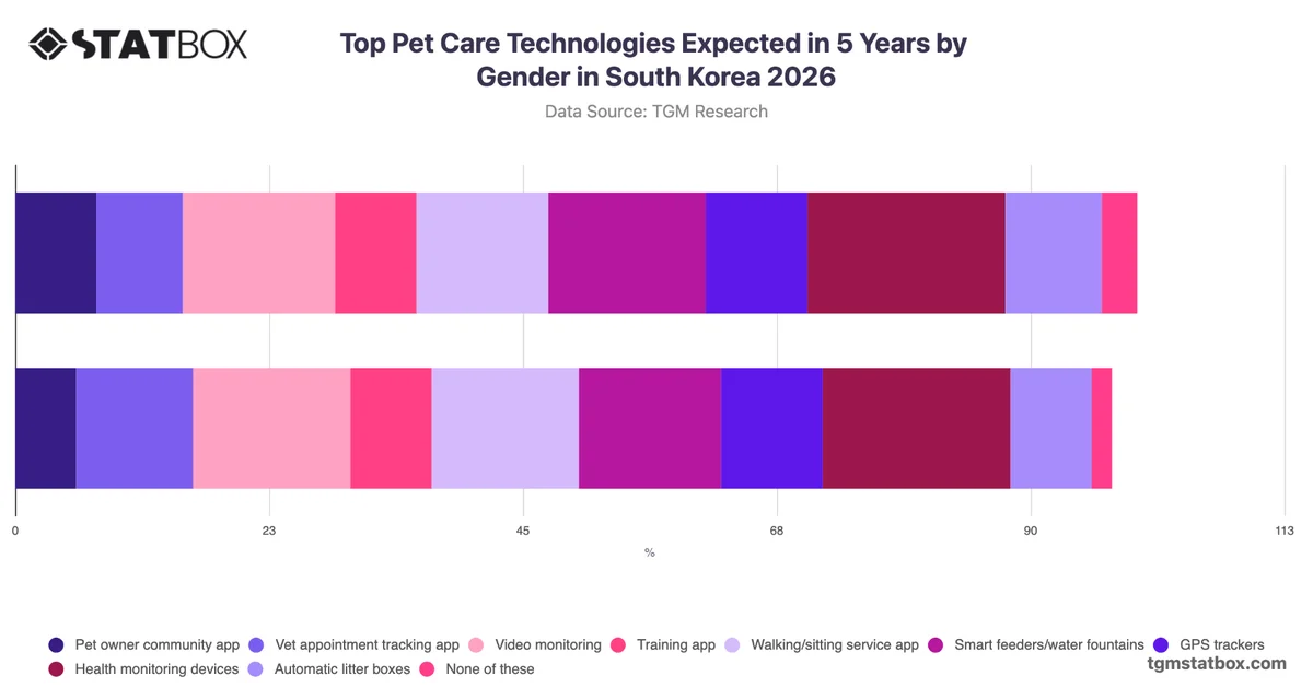 Top Pet Care Technologies Expected in 5 Years by Gender in South Korea 2026