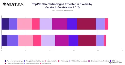 Top Pet Care Technologies Expected in 5 Years by Gender in South Korea 2026