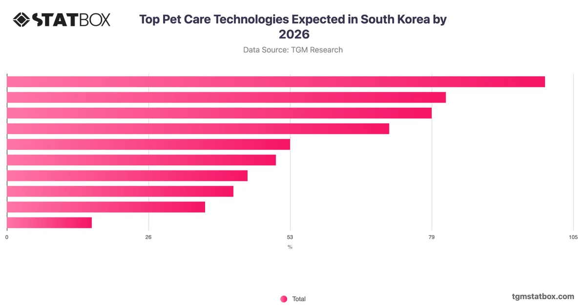 Top Pet Care Technologies Expected in South Korea by 2026