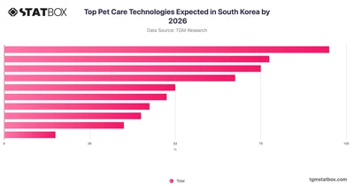 Top Pet Care Technologies Expected in South Korea by 2026