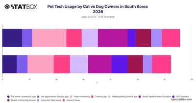 Pet Tech Usage by Cat vs Dog Owners in South Korea 2026