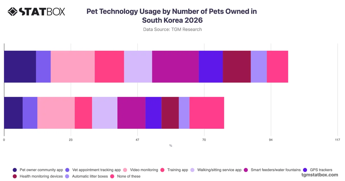Pet Technology Usage by Number of Pets Owned in South Korea 2026