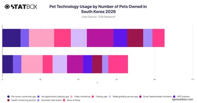 Pet Technology Usage by Number of Pets Owned in South Korea 2026
