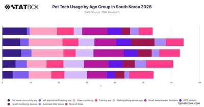 Pet Tech Usage by Age Group in South Korea 2026