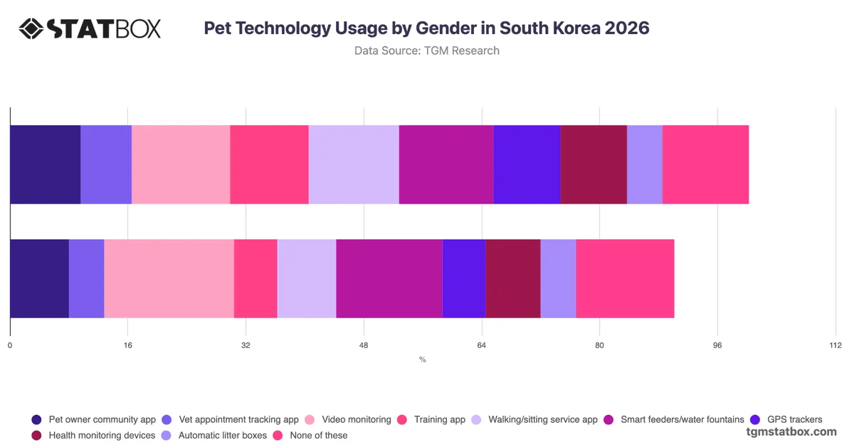 Pet Technology Usage by Gender in South Korea 2026