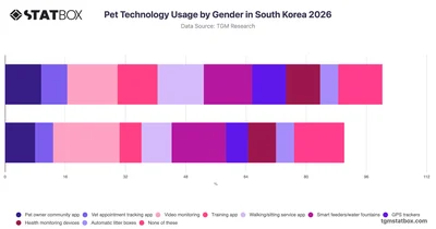 Pet Technology Usage by Gender in South Korea 2026
