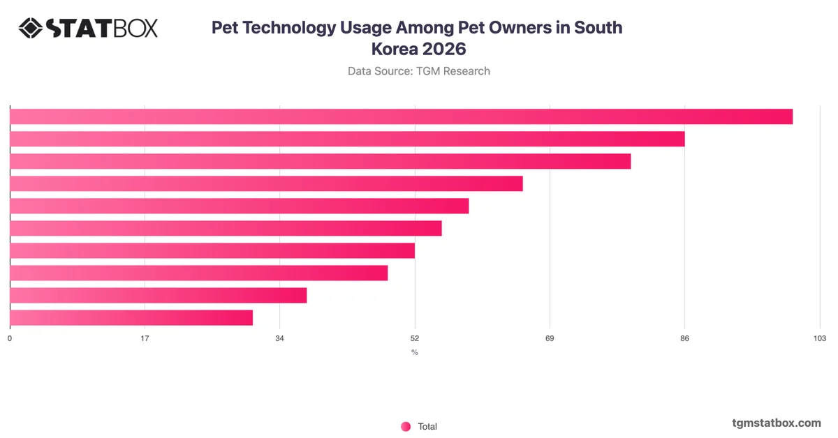 Pet Technology Usage Among Pet Owners in South Korea 2026