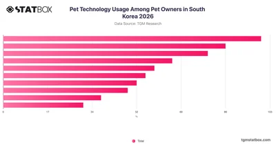 Pet Technology Usage Among Pet Owners in South Korea 2026