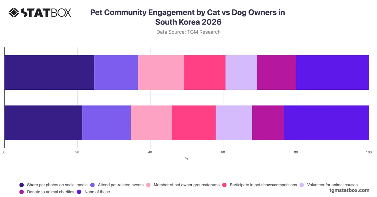 Pet Community Engagement by Cat vs Dog Owners in South Korea 2026