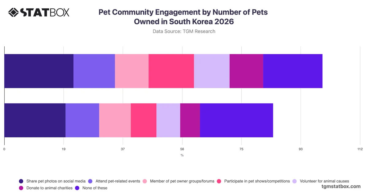 Pet Community Engagement by Number of Pets Owned in South Korea 2026