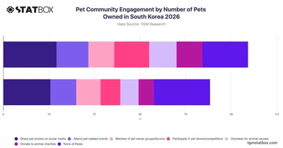 Pet Community Engagement by Number of Pets Owned in South Korea 2026