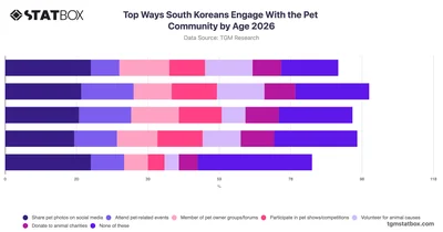 Top Ways South Koreans Engage With the Pet Community by Age 2026
