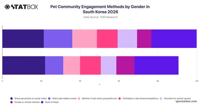 Pet Community Engagement Methods by Gender in South Korea 2026