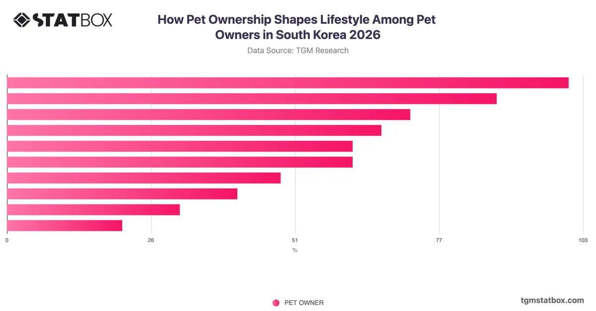 How Pet Ownership Shapes Lifestyle Among Pet Owners in South Korea 2026