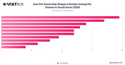 How Pet Ownership Shapes Lifestyle Among Pet Owners in South Korea 2026