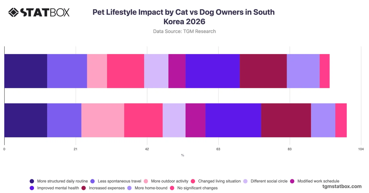 Pet Lifestyle Impact by Cat vs Dog Owners in South Korea 2026