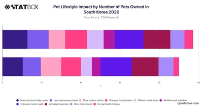Pet Lifestyle Impact by Number of Pets Owned in South Korea 2026