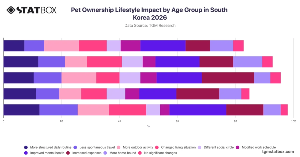 Pet Ownership Lifestyle Impact by Age Group in South Korea 2026